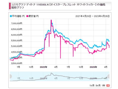 デイトナ価格相場・推移 